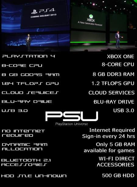 Playstation 4 vs Xbox One